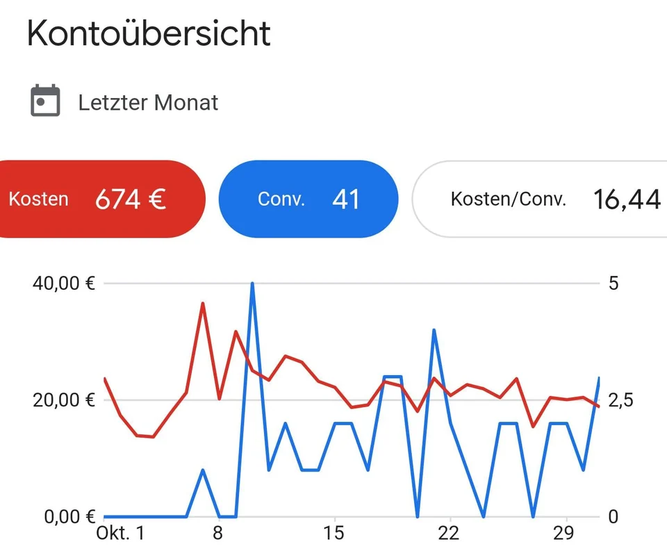 Google-Ads-Kontoübersicht für den letzten Monat: 674 Euro Kosten, 41 Conversions, 16,44 Euro je Conversion, dazu ein Verlauf über den Monat