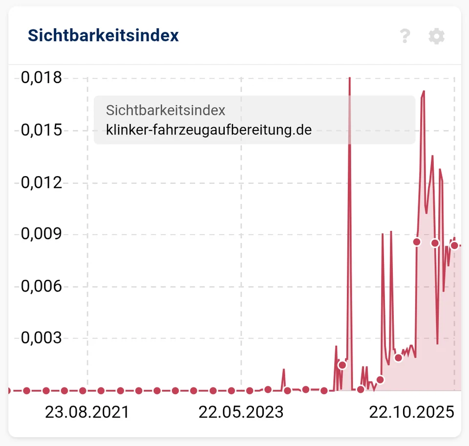 Verlauf des Sichtbarkeitsindex von klinker-fahrzeugaufbereitung.de: über Jahre nahe null, danach deutlicher Anstieg